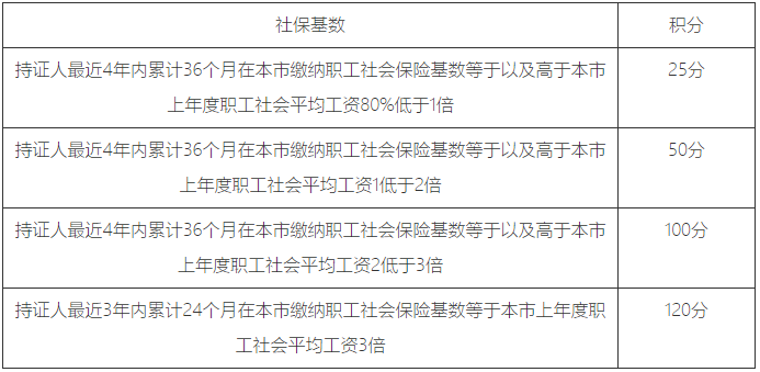 上海居住證積分模擬打分計(jì)算器2023