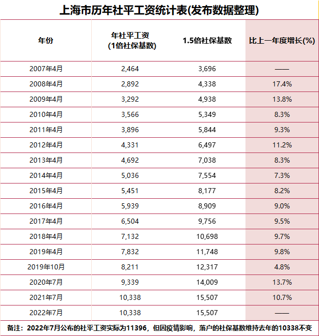 2023年上海落戶的社保要求是怎么規(guī)定的？