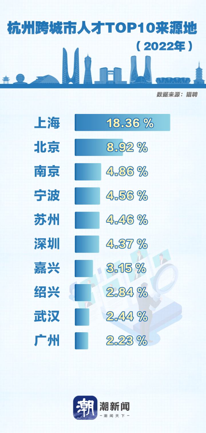 杭州吸走北京上海人才？媒體分析？