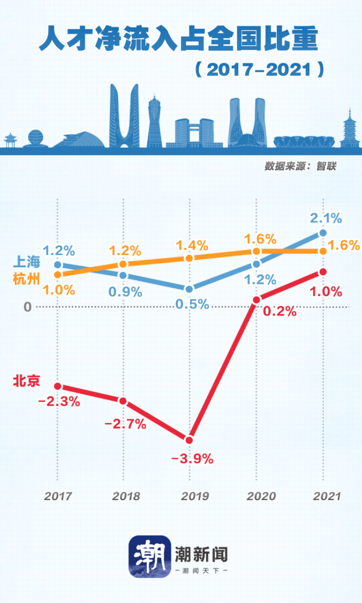 杭州吸走北京上海人才？媒體分析？