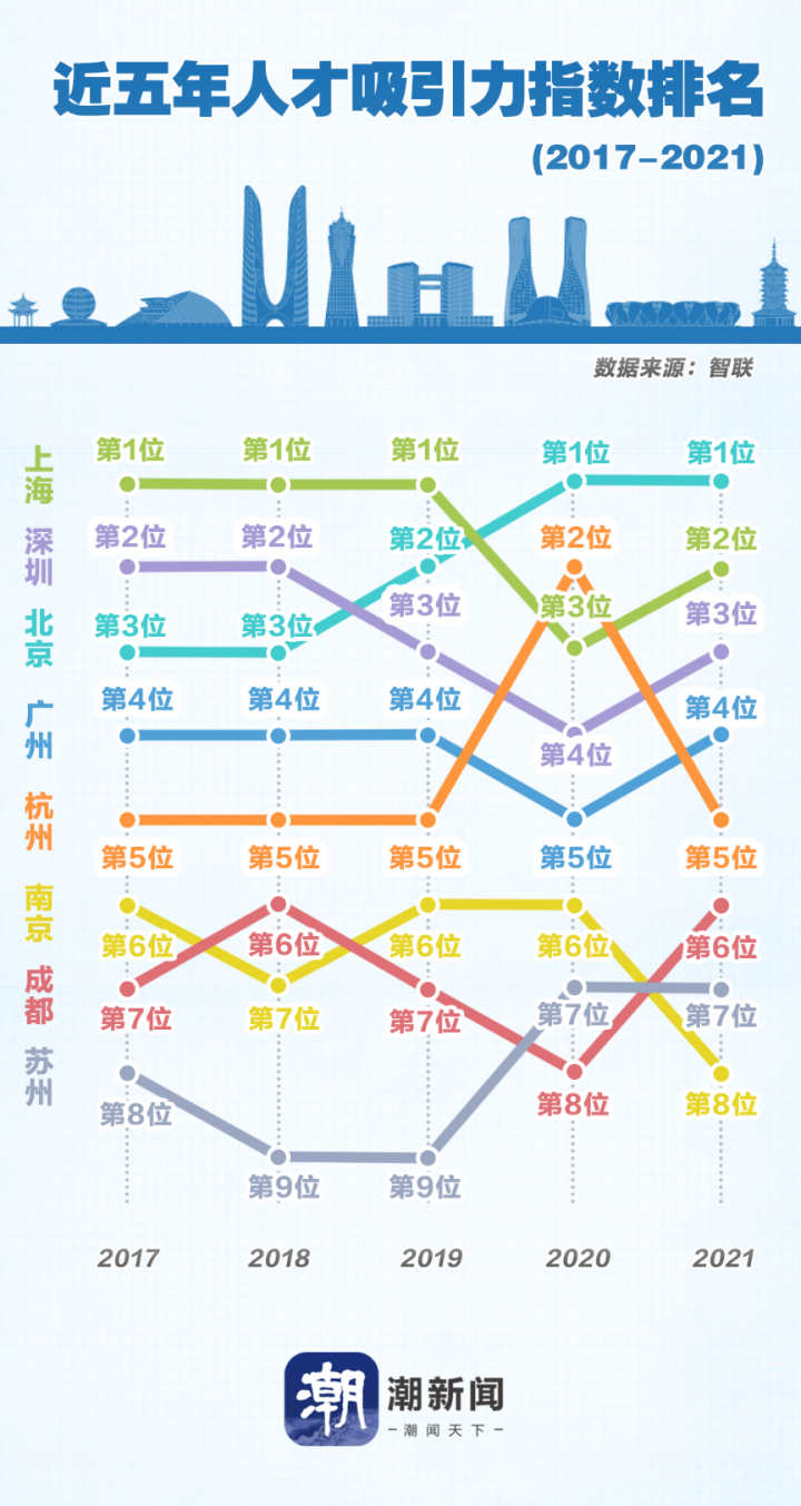 杭州吸走北京上海人才？媒體分析？