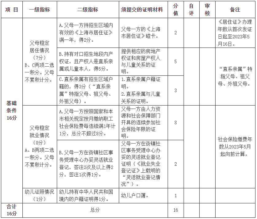 上海2023年黃浦區(qū)非滬籍子女入園招生政策公布！需持《上海市居住證》或居住登記憑證！