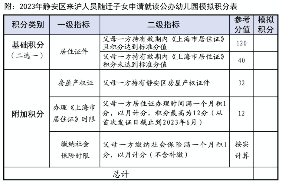 上海2023年靜安區(qū)非滬籍子女入園招生政策公布！外地子女需持《上海市居住證》及120積分