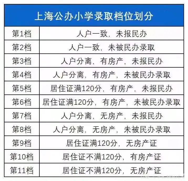 外地子女擇校，是學(xué)區(qū)房重要，還是上海居住證120積分重要？