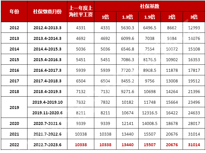 2023年最新上海落戶各方式社?；鶖?shù)對照表！