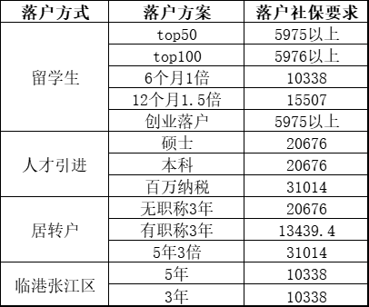 2023年最新上海落戶各方式社?；鶖?shù)對照表！