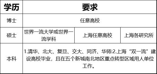 最新政策！2023年6月7日上海應(yīng)屆生落戶：不接受二次落戶申報(bào)，申報(bào)時(shí)間縮減！