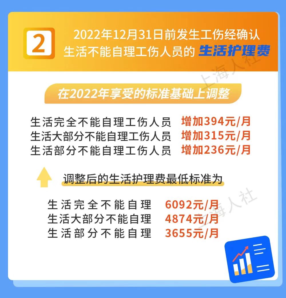 7月1日起上海市將調(diào)整部分民生保障待遇標(biāo)準(zhǔn)