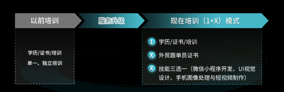 福利來啦！“1+X”的新培訓(xùn)模式，實(shí)現(xiàn)“學(xué)歷+技能”的融合！