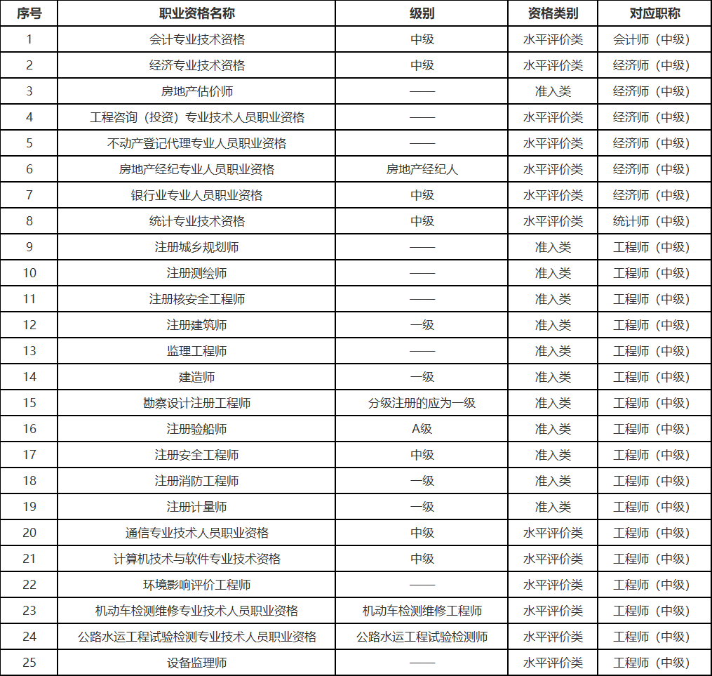 2023年審計專業(yè)技術(shù)資格報考公告