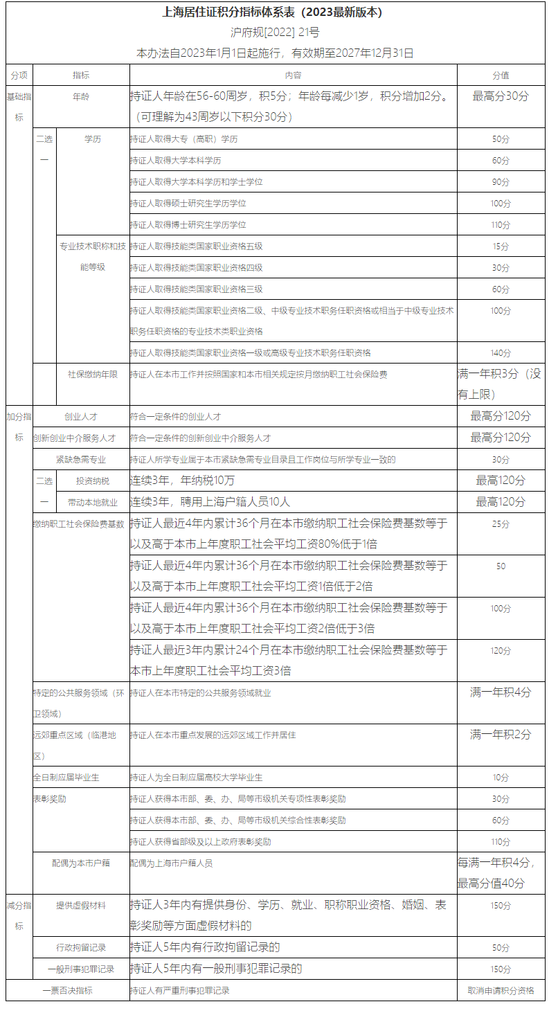 2023年上海居住證積分政策有什么變化？有哪些新規(guī)定？