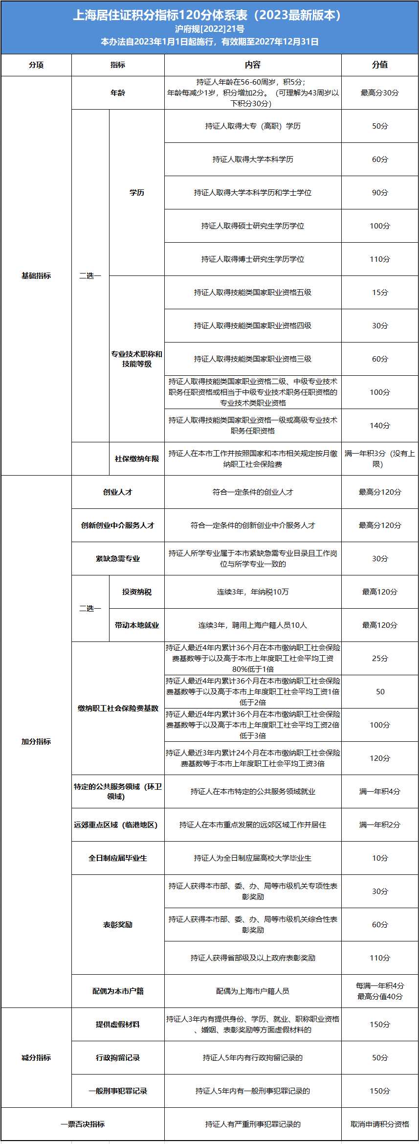 2023年上海居住證積分120細(xì)則、計(jì)算標(biāo)準(zhǔn)