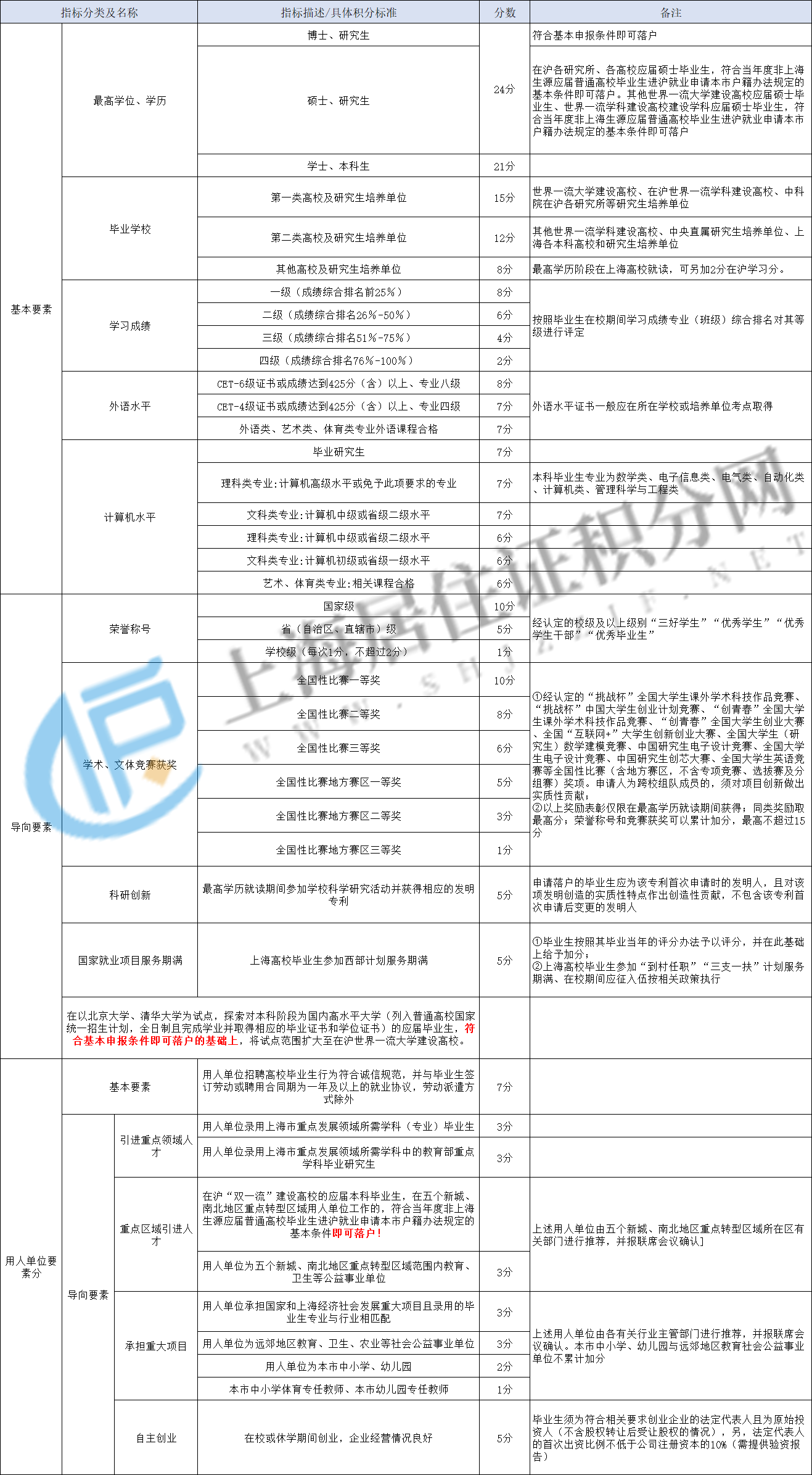 最新版2023年上海應(yīng)屆生落戶72分細(xì)則！