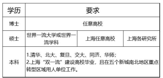 2023年上海落戶政策匯總，了解清楚政策！