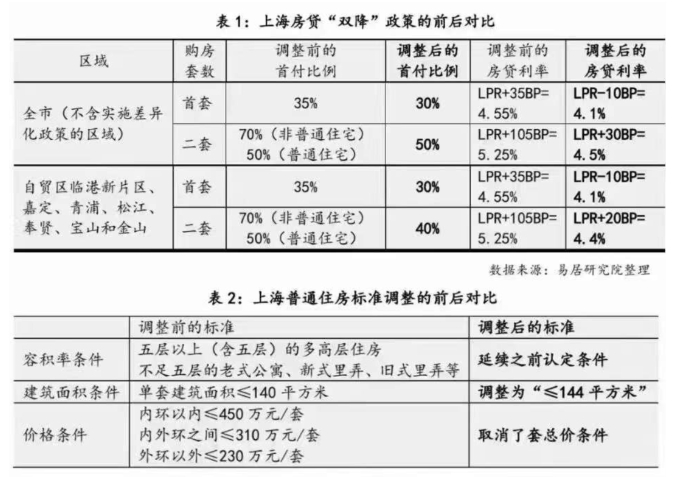 上海購房政策重大調整！