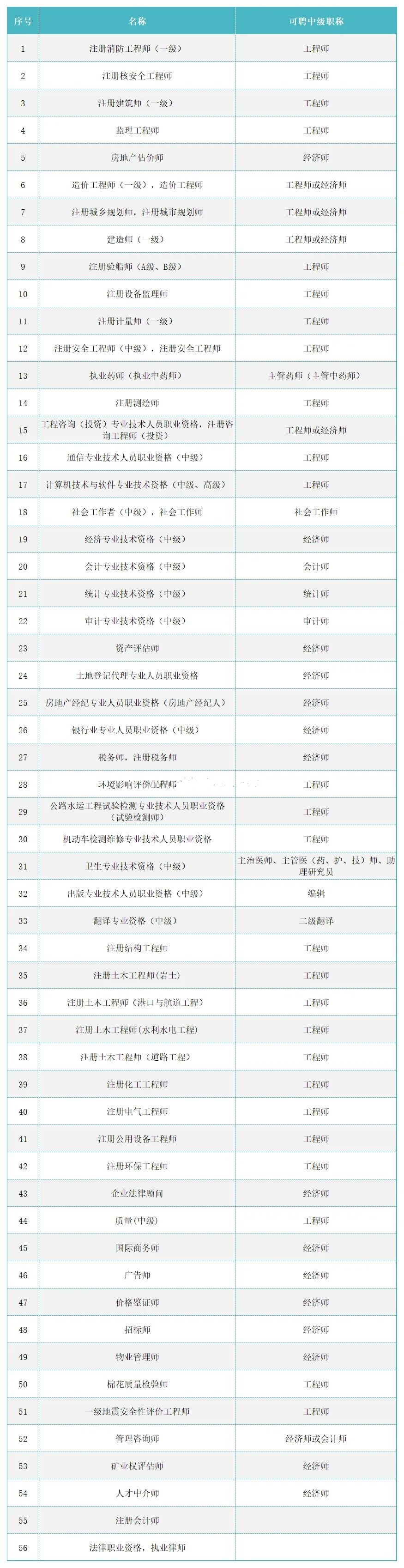 哪些證書可以辦理上海居住證積分？