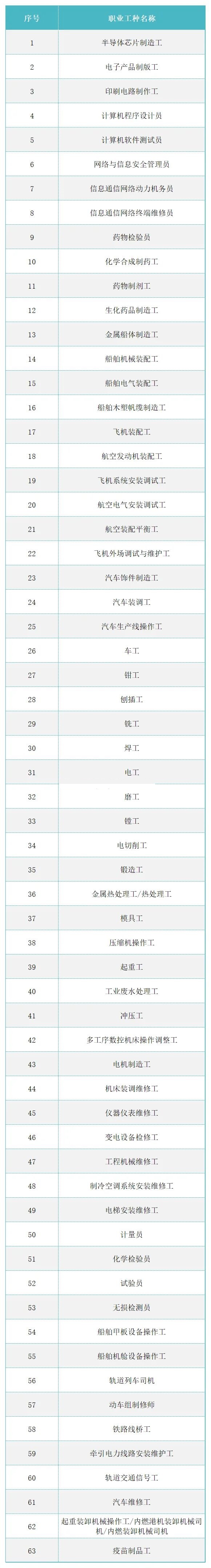 哪些證書可以辦理上海居住證積分？