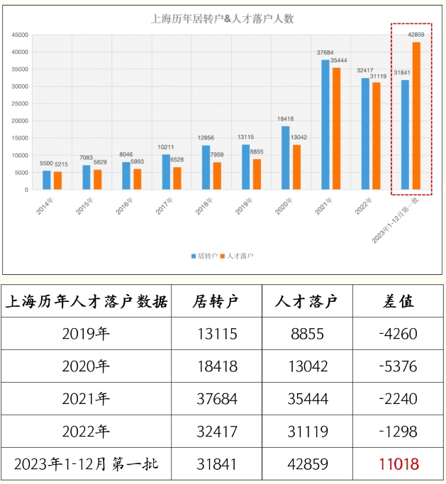 2023年上海人才引進落戶創(chuàng)歷史新高！