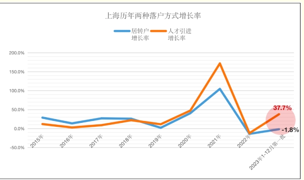 2023年上海人才引進落戶創(chuàng)歷史新高！