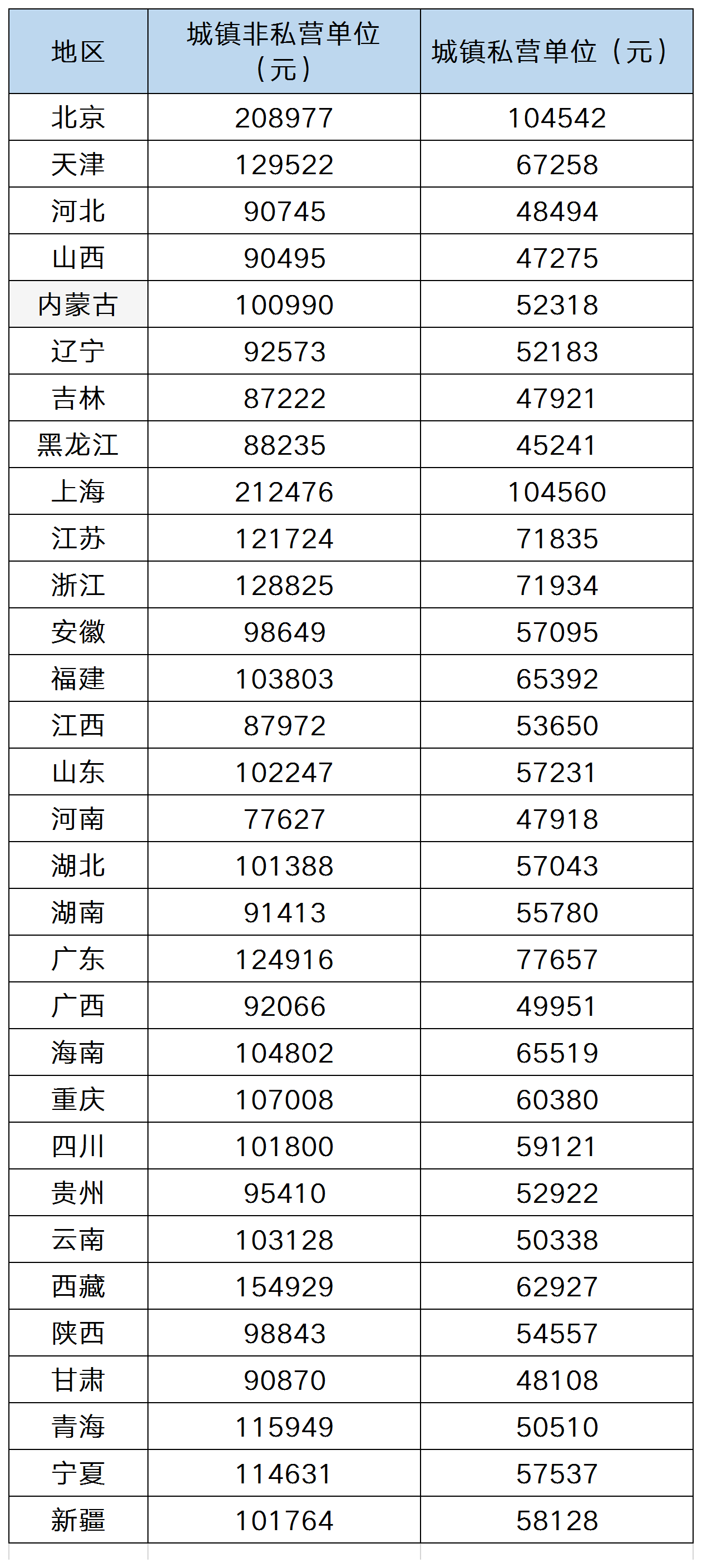 上海平均工資與社?；鶖?shù)標(biāo)準(zhǔn)（附全國(guó)31省份數(shù)據(jù)）