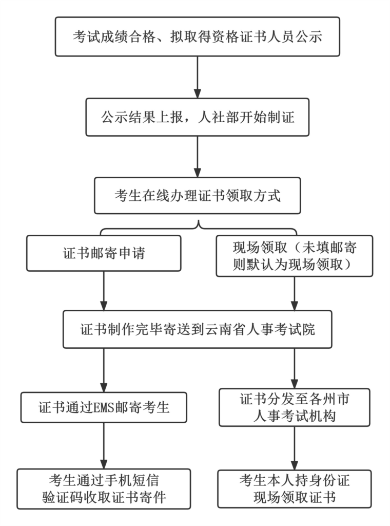 經(jīng)濟(jì)師紙質(zhì)證書正在辦理，這7個(gè)問題至關(guān)重要！