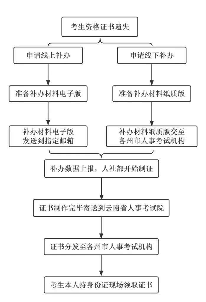 經(jīng)濟(jì)師紙質(zhì)證書正在辦理，這7個(gè)問題至關(guān)重要！