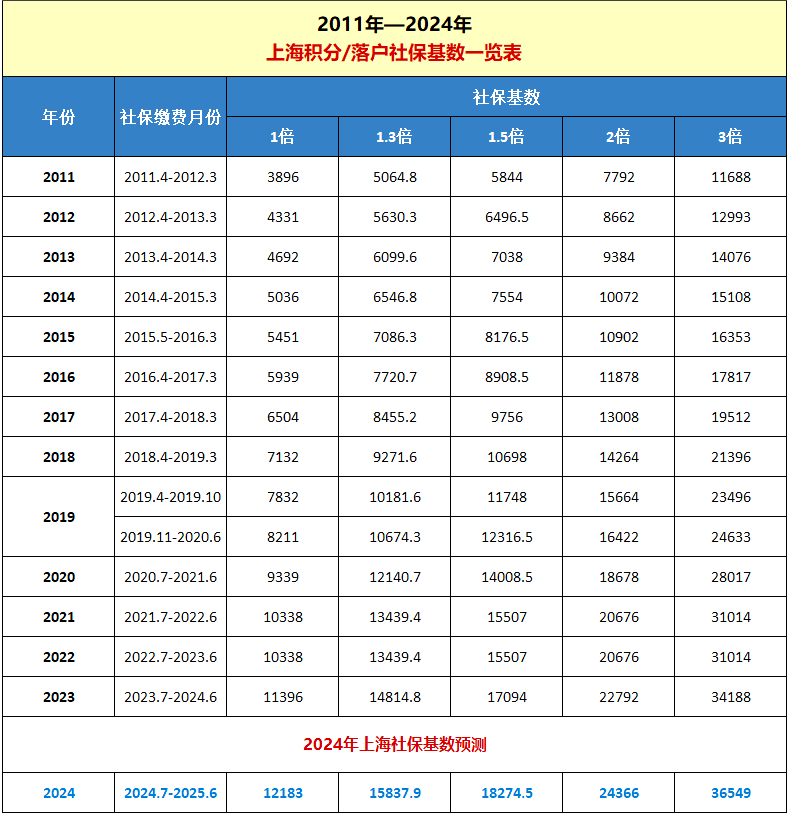 2024上海落戶社?；鶖?shù)