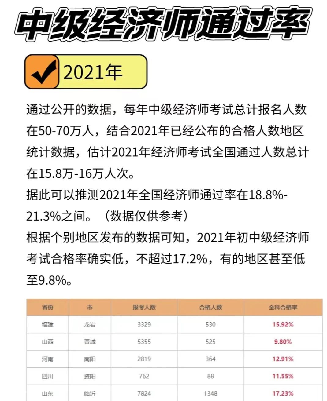 2024年上海中級經(jīng)濟師考試通過率