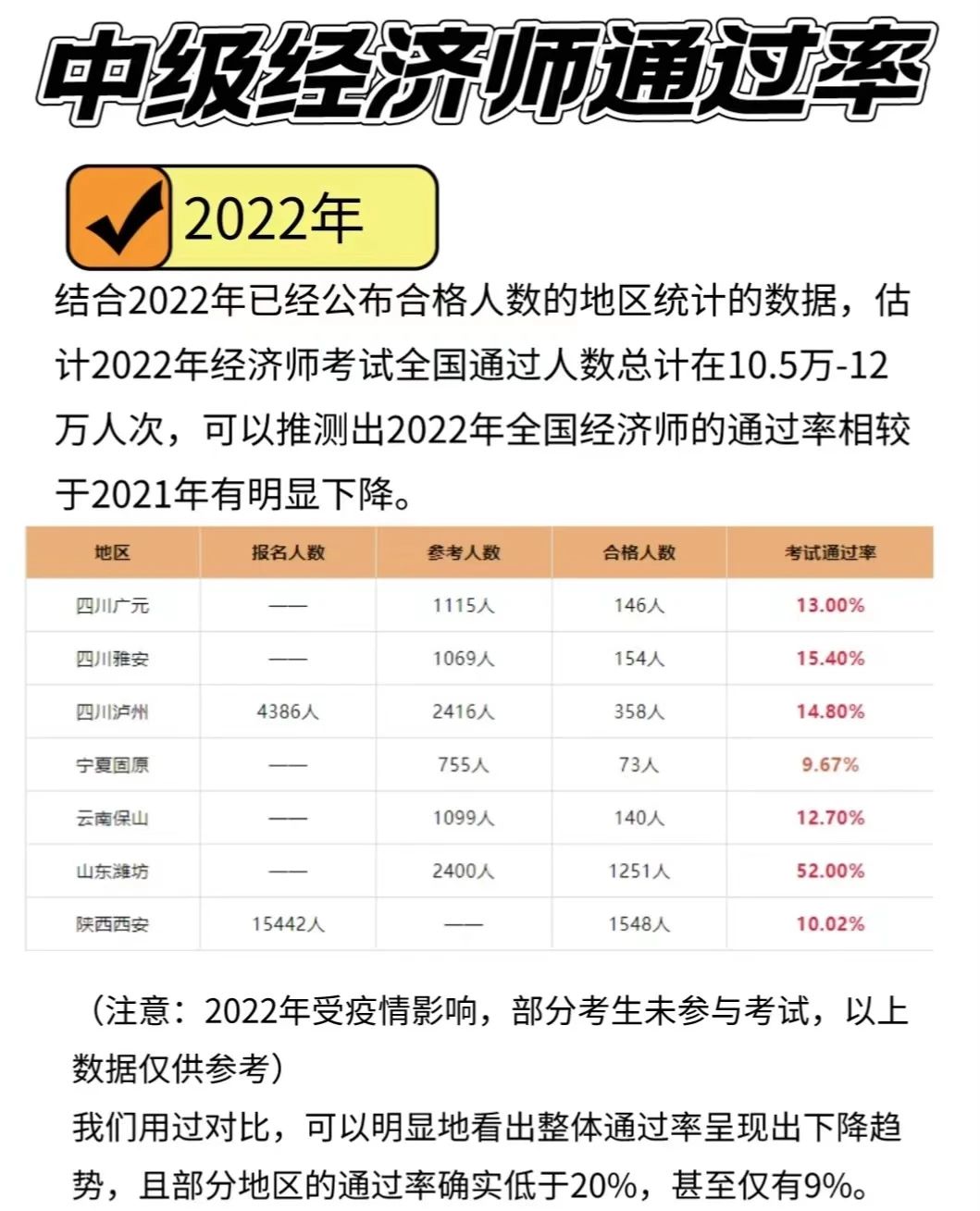 2024年上海中級經(jīng)濟師考試通過率