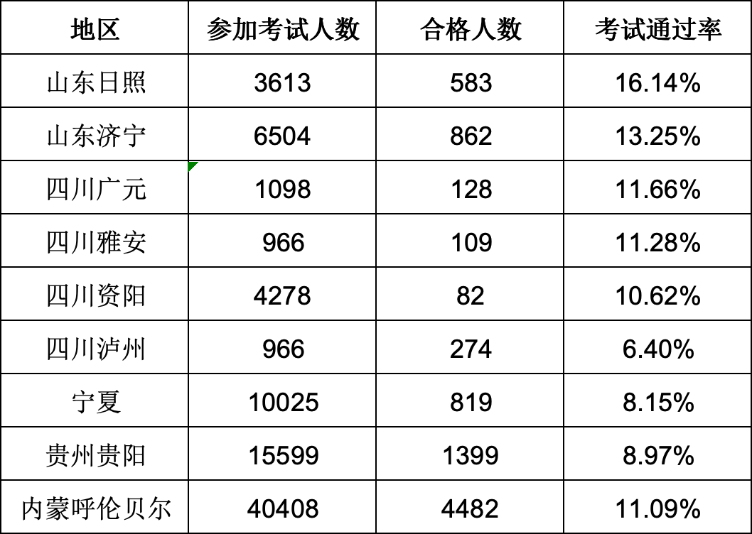 2024年上海中級經(jīng)濟師考試通過率