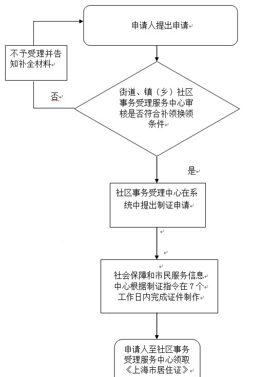 2024年上海居住證補(bǔ)辦需要什么材料和手續(xù)？