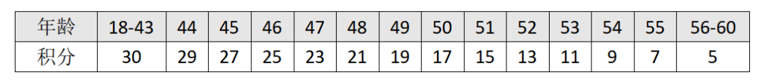 上海積分120分細(xì)則：年齡越大，分?jǐn)?shù)越低！