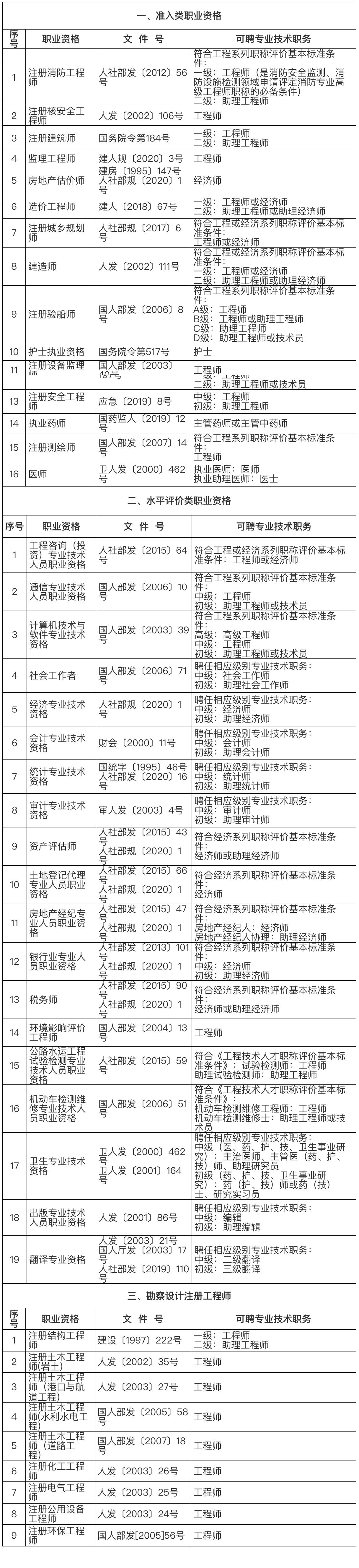 2024年上海居住證落戶中級職業(yè)資格證書