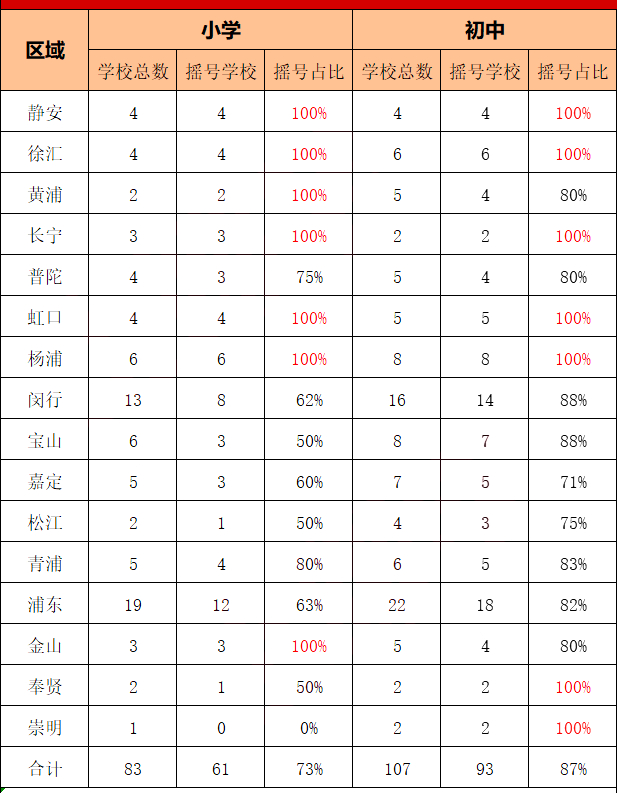 上海民辦小學搖號結果公布匯總