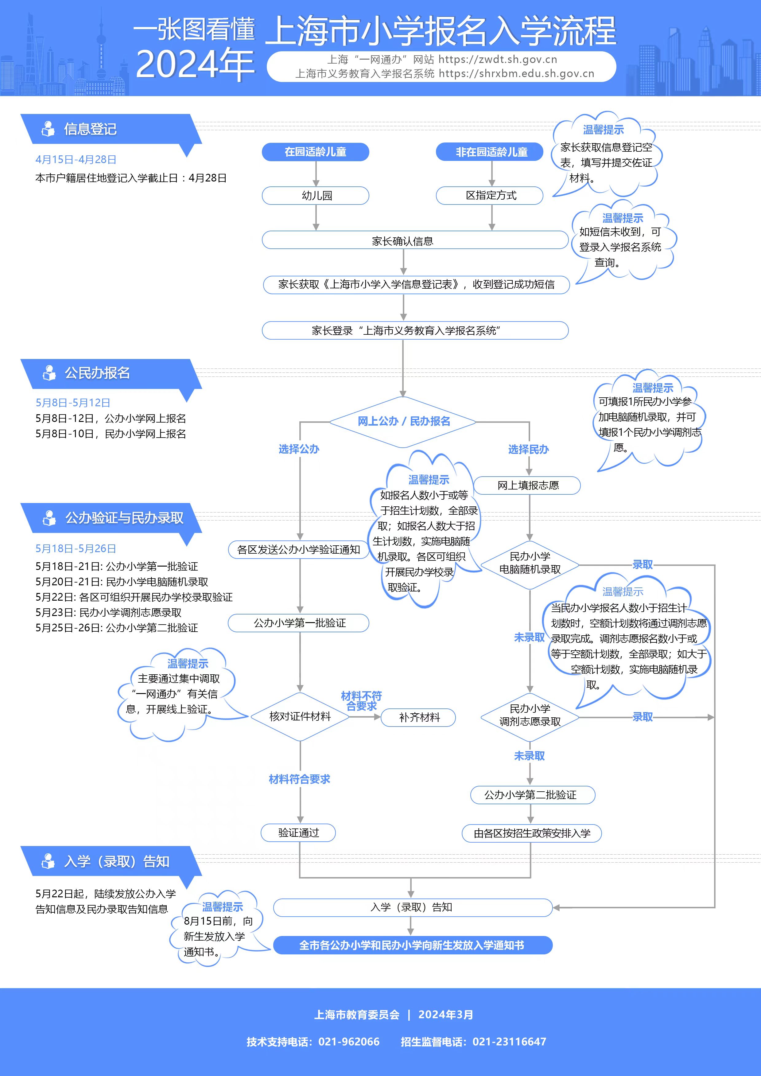 上海市教委關(guān)于2024年本市義務(wù)教育階段學(xué)校招生入學(xué)工作的實(shí)施意見