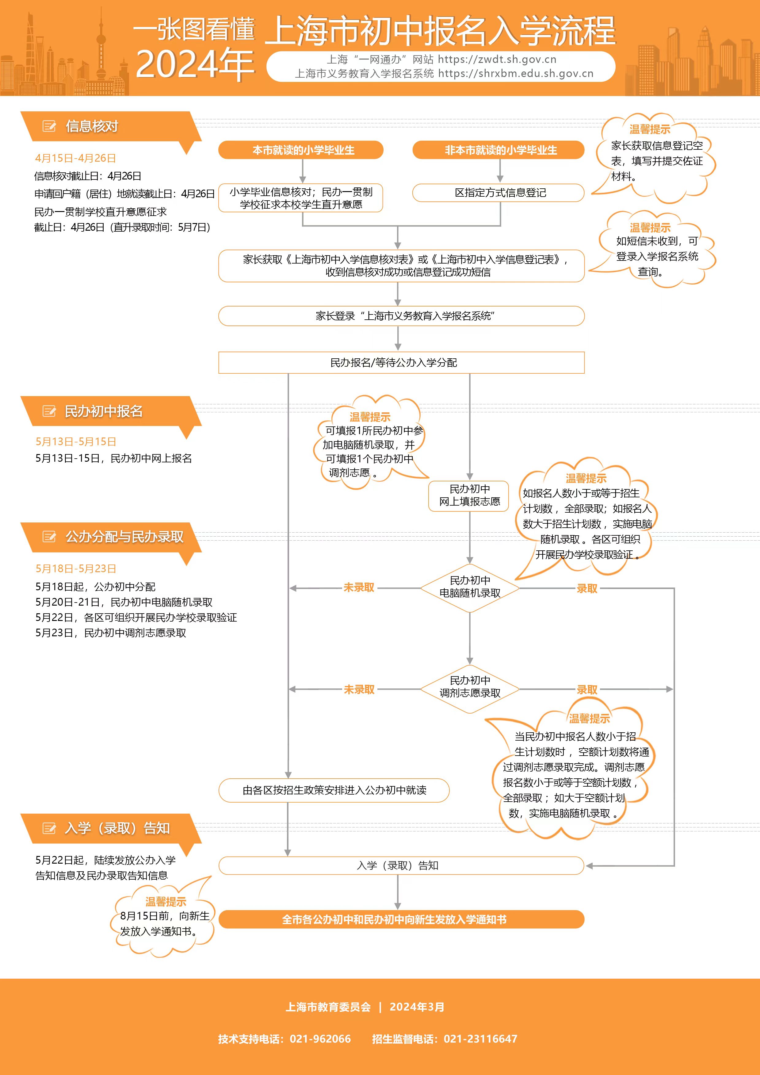 上海市教委關(guān)于2024年本市義務(wù)教育階段學(xué)校招生入學(xué)工作的實(shí)施意見