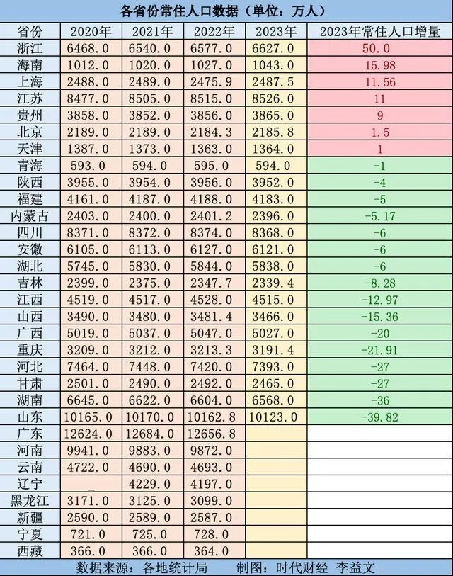 23省份人口數(shù)據(jù)出爐！