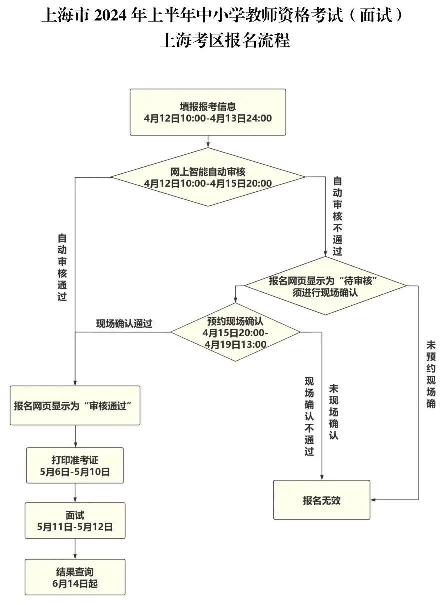 4月12日起報名！上海市2024年上半年中小學(xué)教師資格考試（面試）報名公告發(fā)布