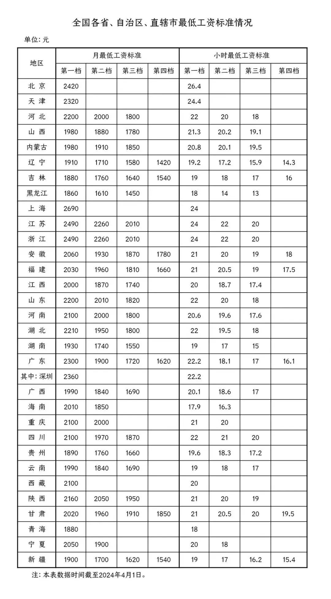 31省份最低工資標準公布，多省份上調→