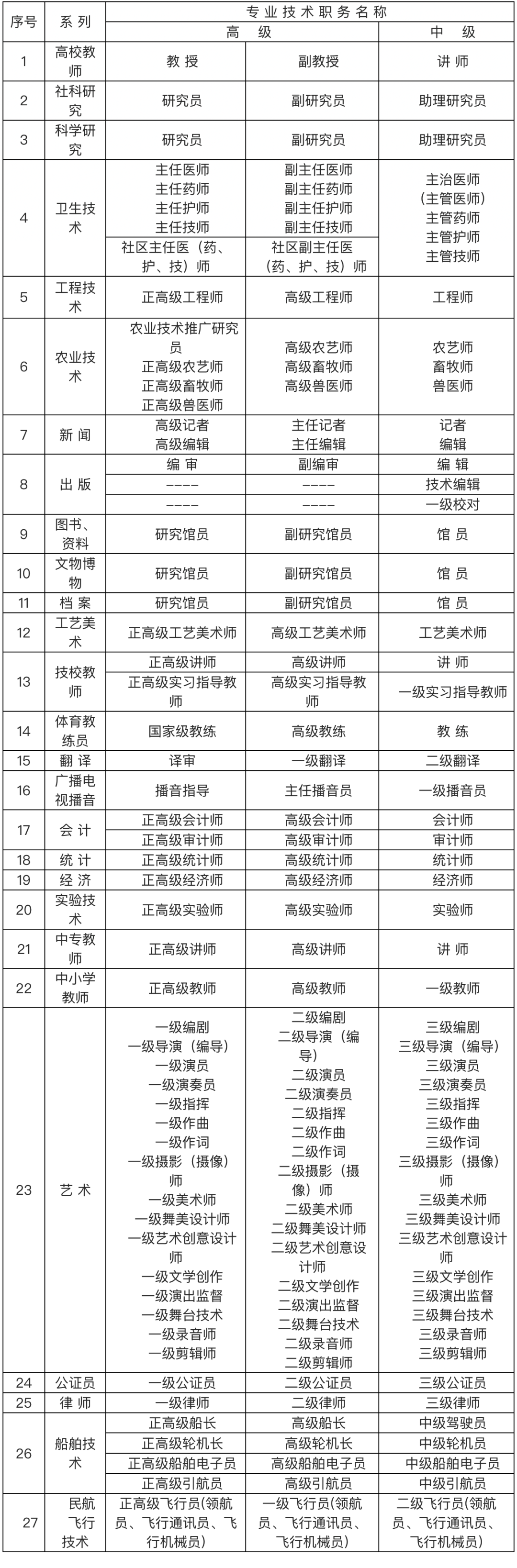 2024年上海落戶中級(jí)職稱都包括哪些？