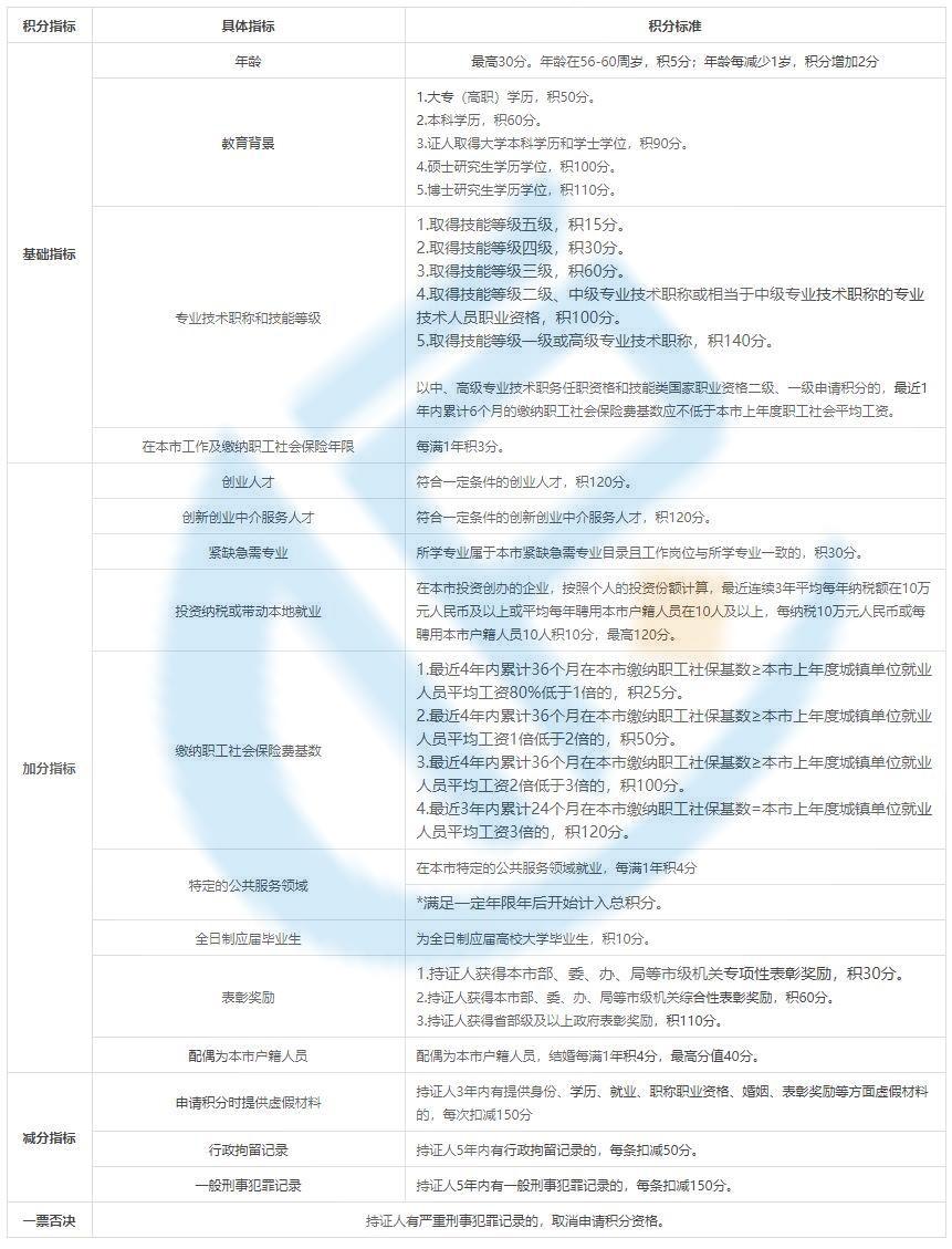 2024年上海居住證積分120分怎么算呢？