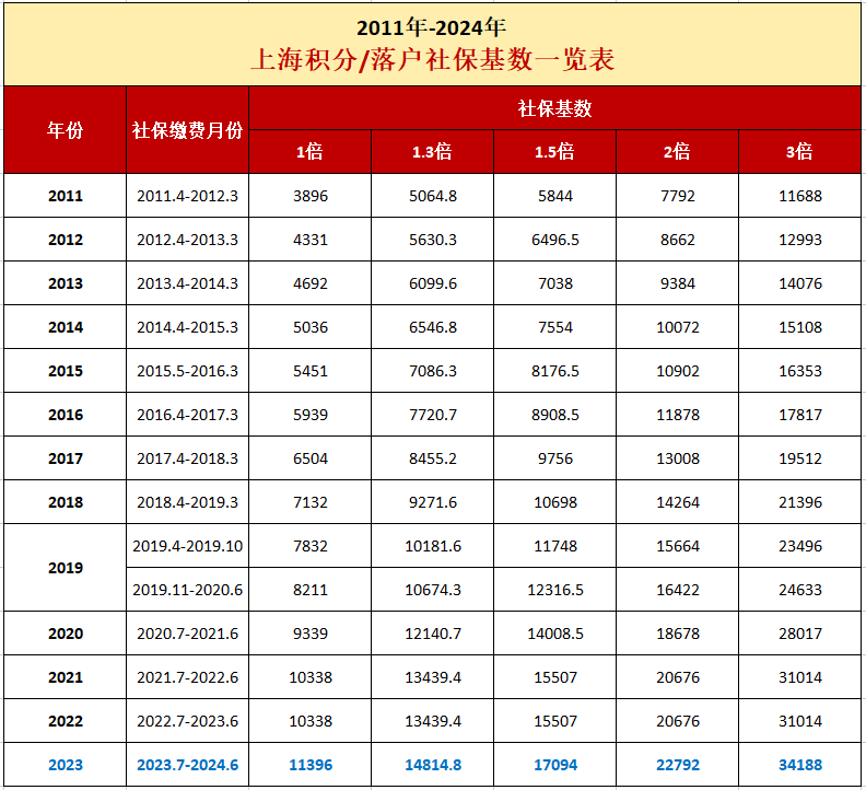 2024年最新上海社?；鶖?shù)即將公布！三大落戶(hù)上海難度將變大？