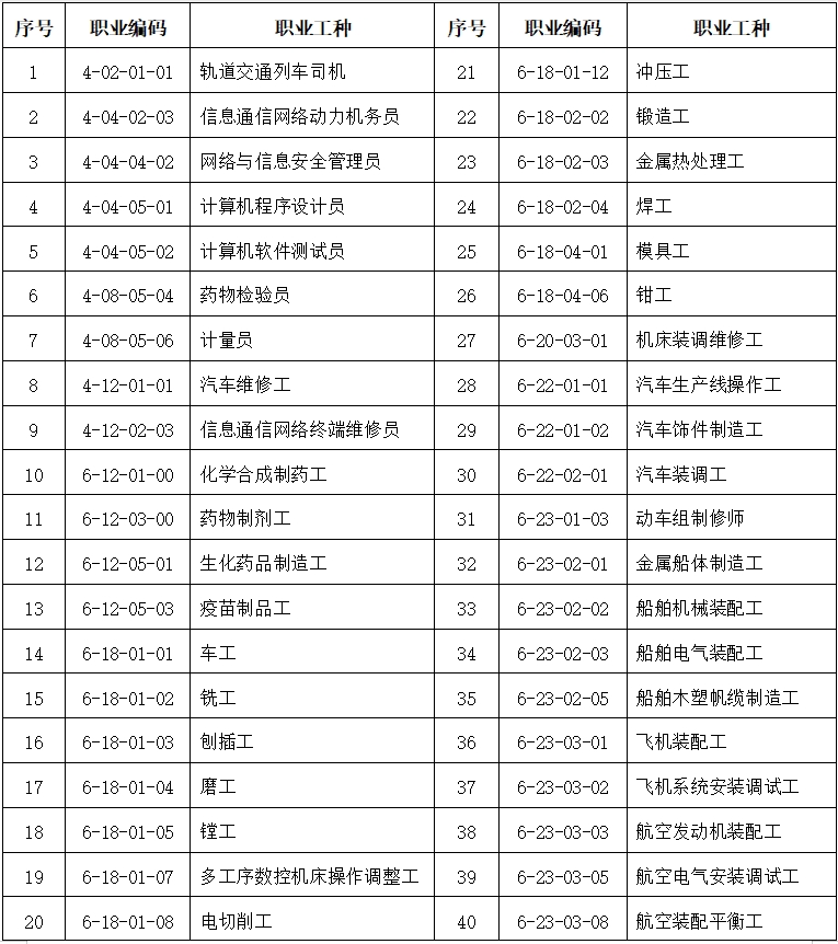 最高可為上海居住證積分加140分！2024上海技能職業(yè)目錄新增37個(gè)！