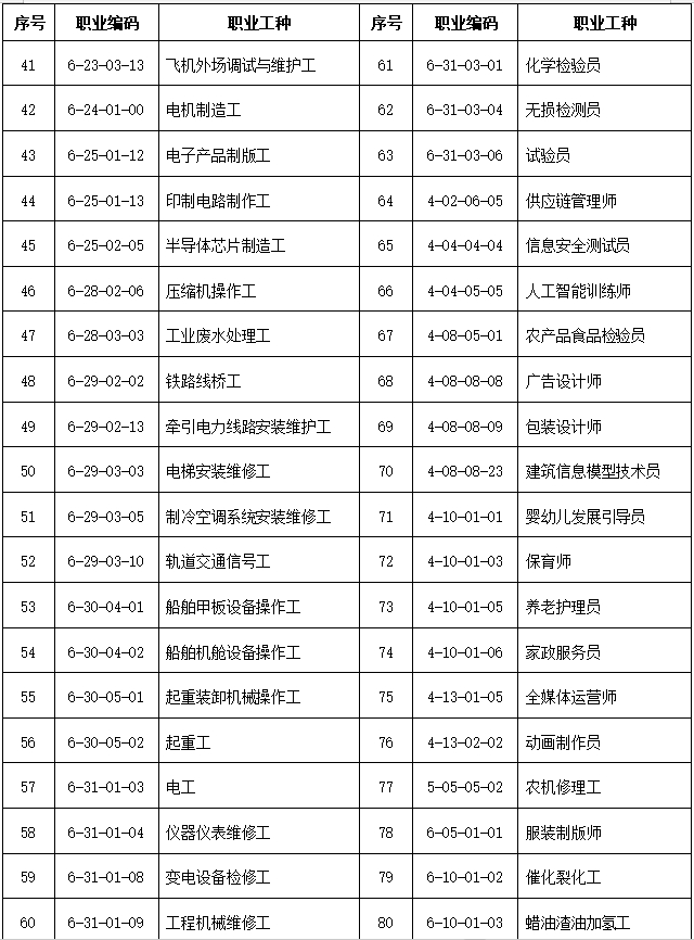 最高可為上海居住證積分加140分！2024上海技能職業(yè)目錄新增37個(gè)！