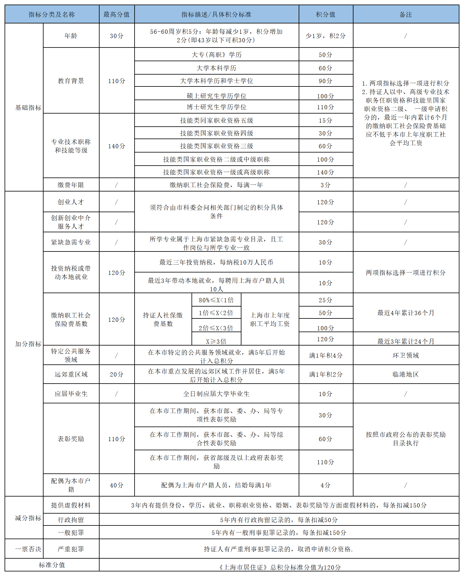 最高可為上海居住證積分加140分！2024上海技能職業(yè)目錄新增37個(gè)！