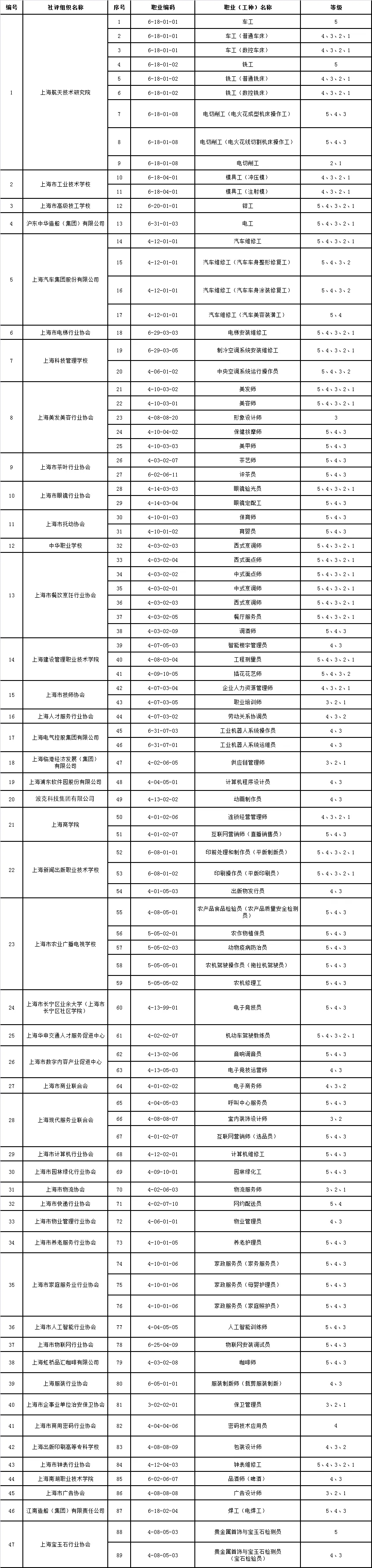 上海市社會化職業(yè)技能認(rèn)定有哪些，怎么參加呢？