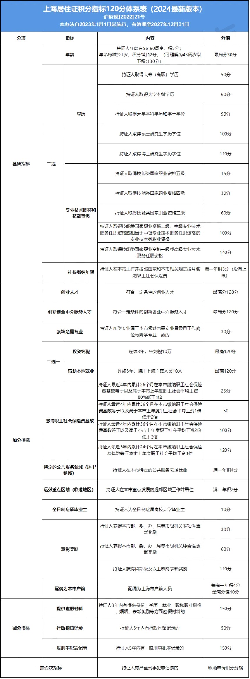 【收藏】2024年上海市居住證積分模擬系統(tǒng)