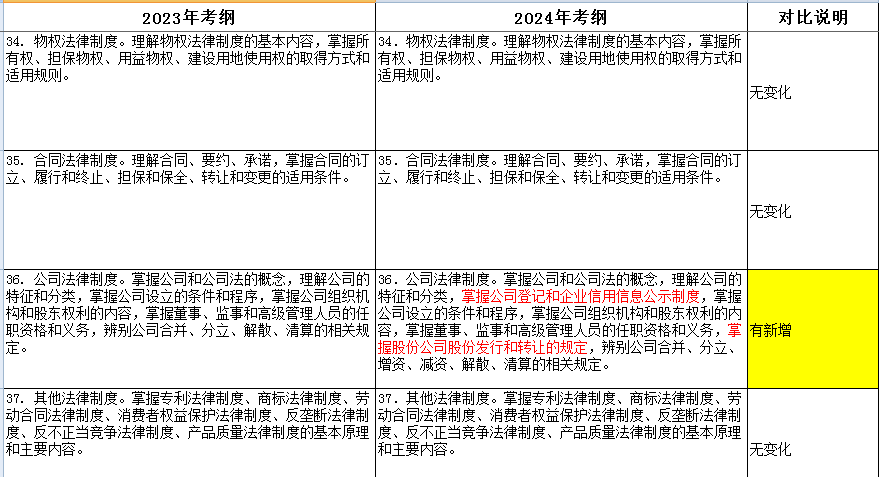 2024年上海初、中級經(jīng)濟師大綱變動新鮮出爐！