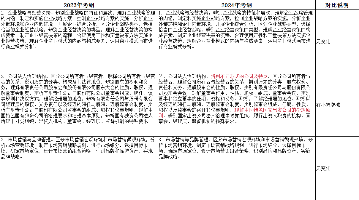 2024年上海初、中級經(jīng)濟師大綱變動新鮮出爐！