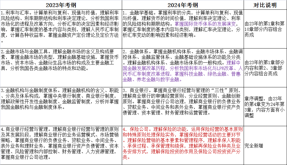 2024年上海初、中級經(jīng)濟師大綱變動新鮮出爐！